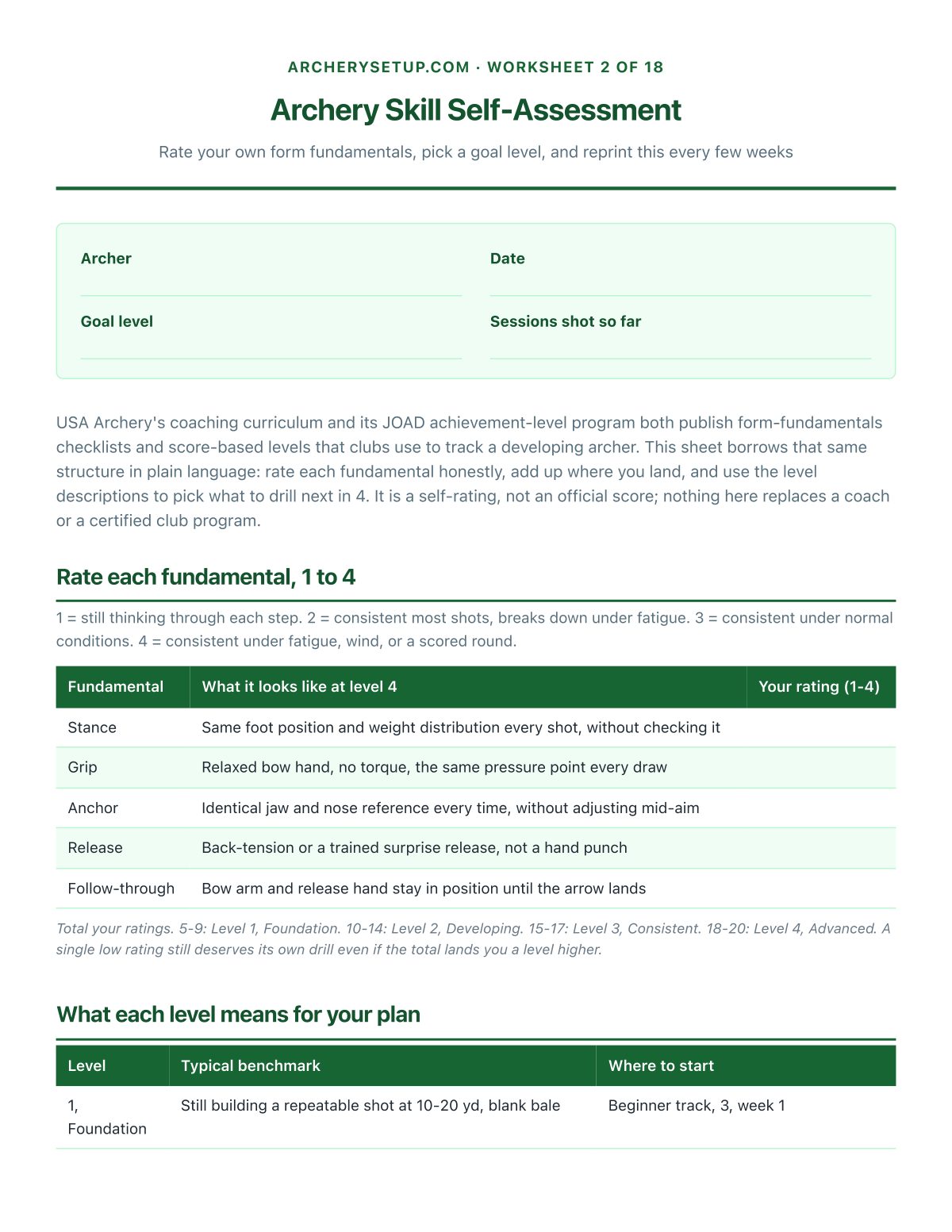 Rate your own form fundamentals and pick a level, from published coaching progressions